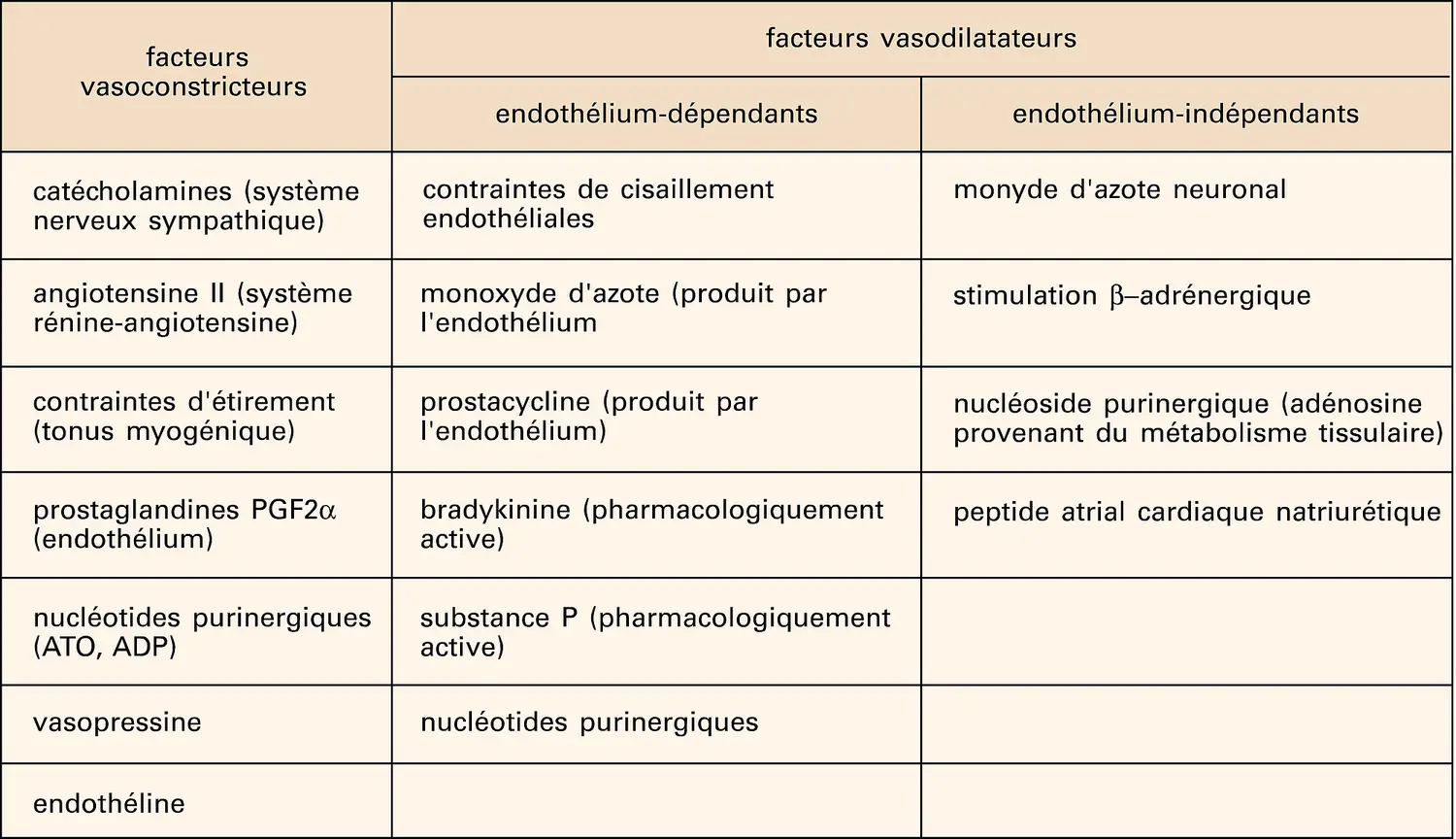 Facteurs modulant le tonus vasculaire