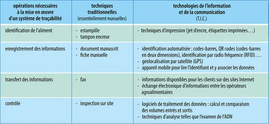 La révolution des outils de la traçabilité - crédits : Encyclopædia Universalis France