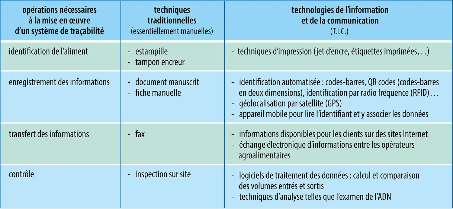 La révolution des outils de la traçabilité