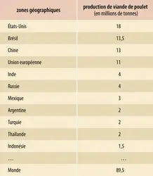 Production de viande de poulet&nbsp;(2016) - crédits : Encyclopædia Universalis France