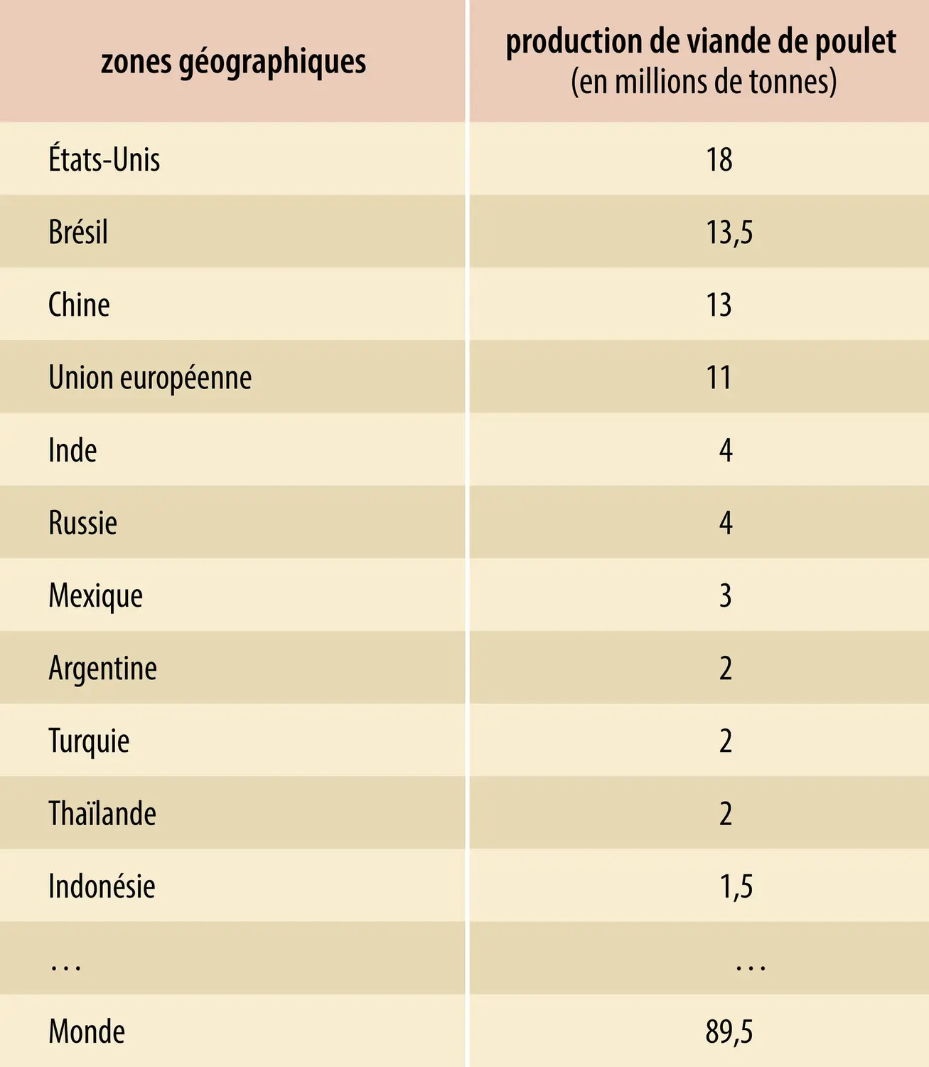 Production de viande de poulet&nbsp;(2016)