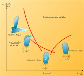 Hélice : courbe de fonctionnement - crédits : Encyclopædia Universalis France