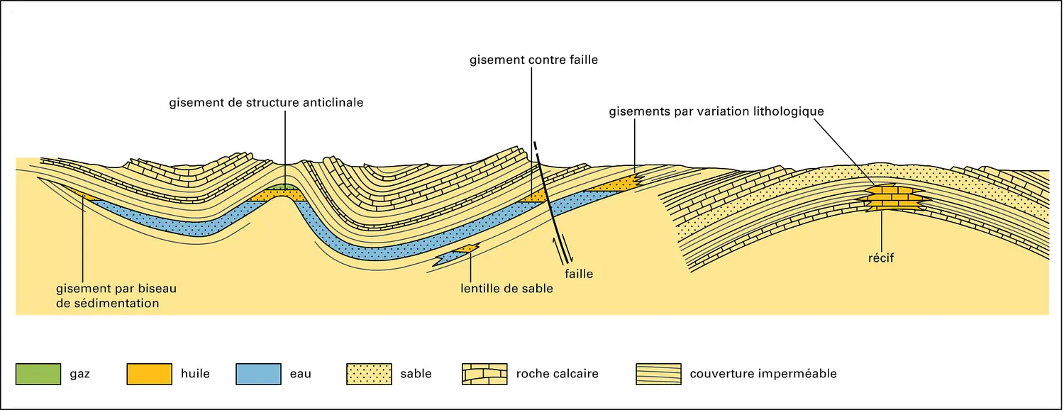 Types de pièges à hydrocarbures