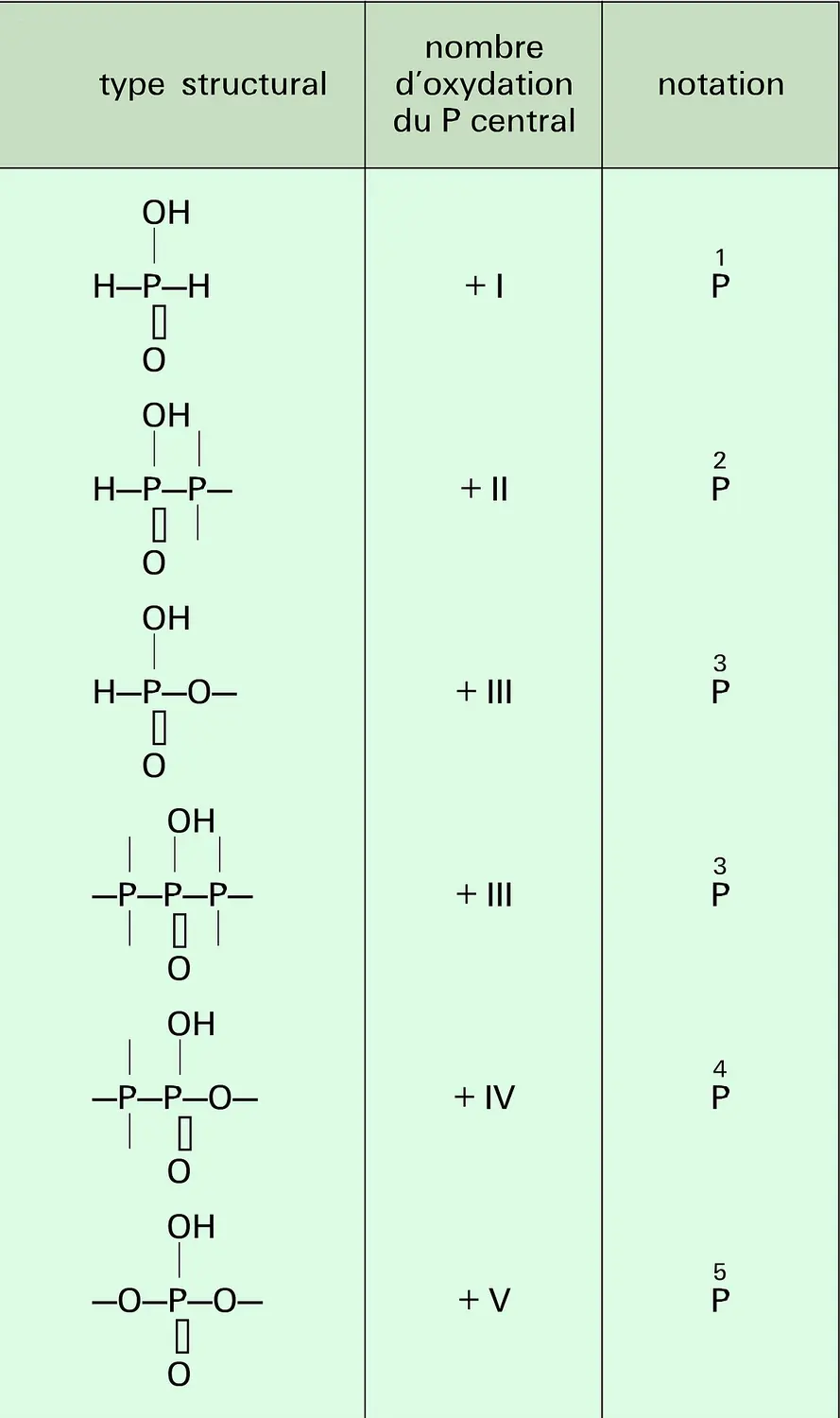 Oxoacides : combinaisons structurales