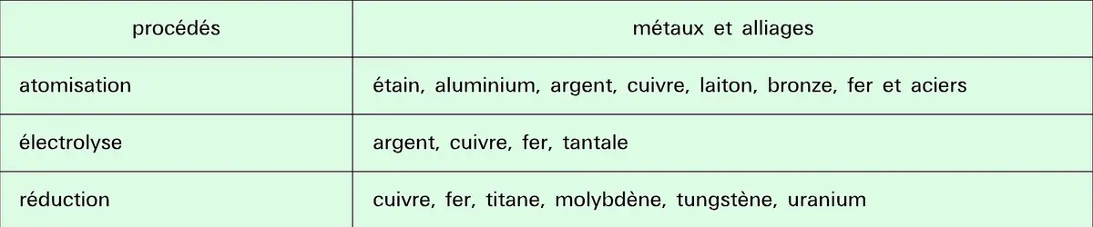 Procédés de fabrication - crédits : Encyclopædia Universalis France