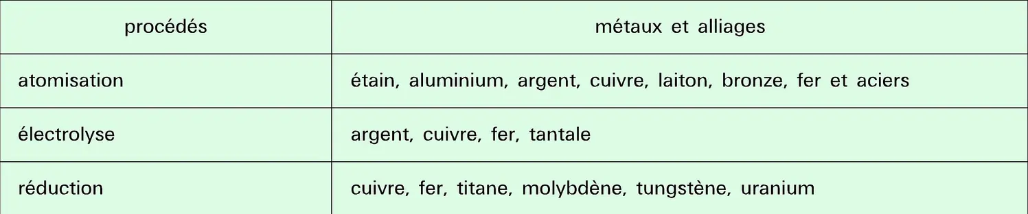 Procédés de fabrication