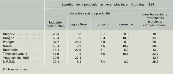 Population active par secteurs en Europe de l'Est - crédits : Encyclopædia Universalis France