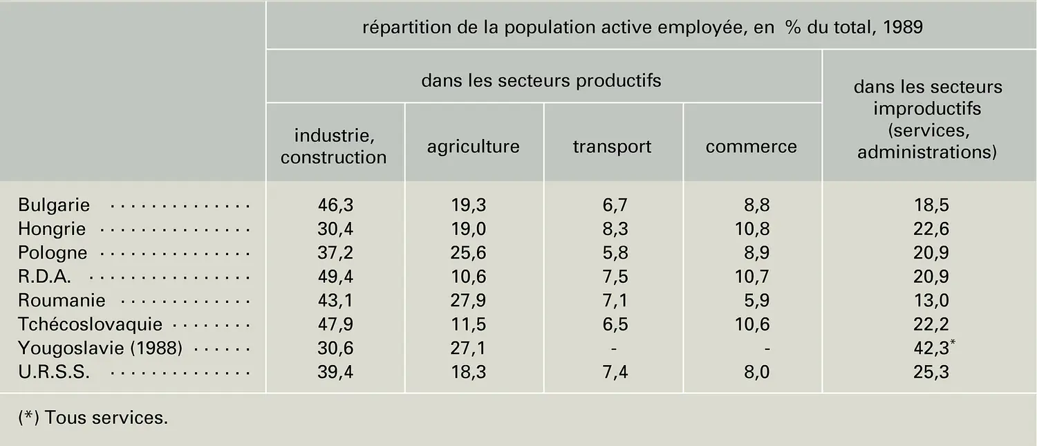 Population active par secteurs en Europe de l'Est