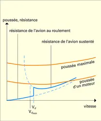 Décollage - crédits : Encyclopædia Universalis France