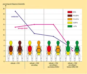 Sécurité routière : fréquences lésionnelles lors de chocs frontaux - crédits : Encyclopædia Universalis France