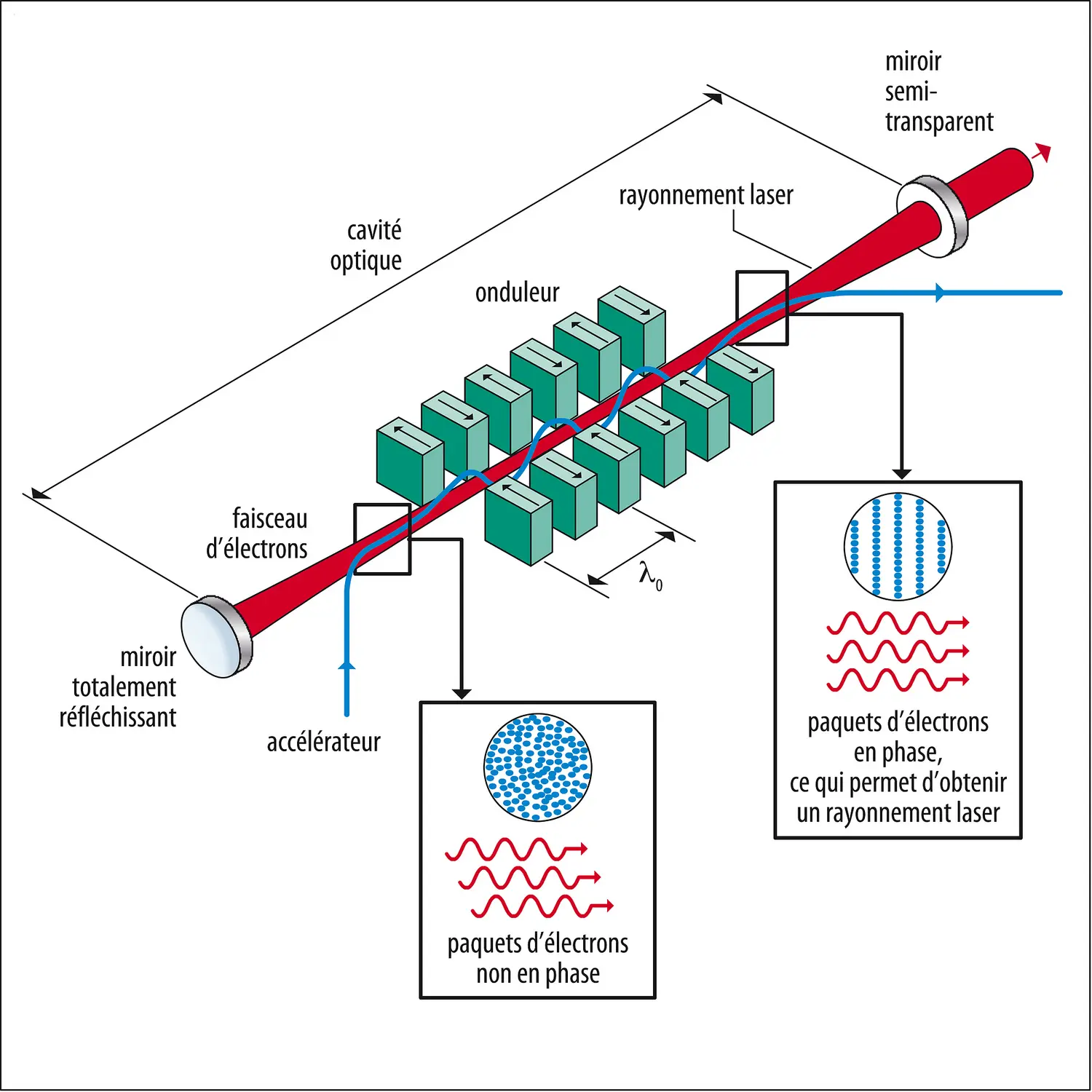 Laser à électrons libres : principe