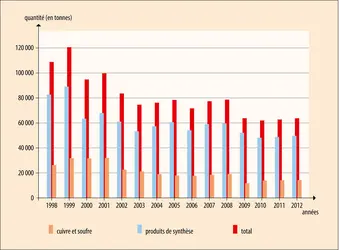 Pesticides : épandages en France - crédits : Encyclopædia Universalis France