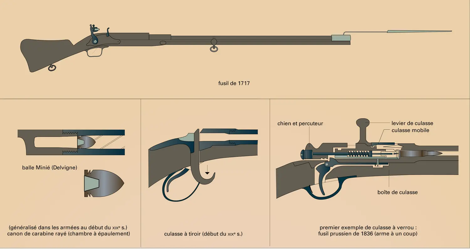 Arme individuelle : évolution - vue 2