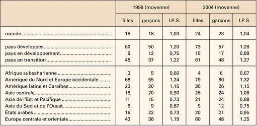 Éducation : filles et garçon dans le supérieur - crédits : Encyclopædia Universalis France