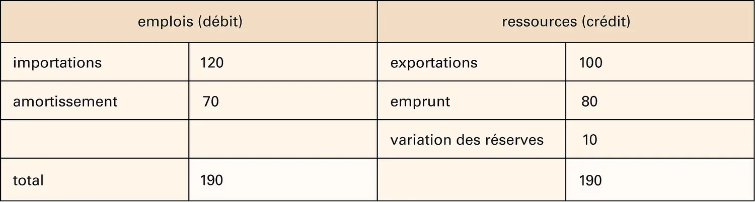 Balance des paiements : exemple