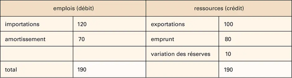 Balance des paiements : exemple - crédits : Encyclopædia Universalis France