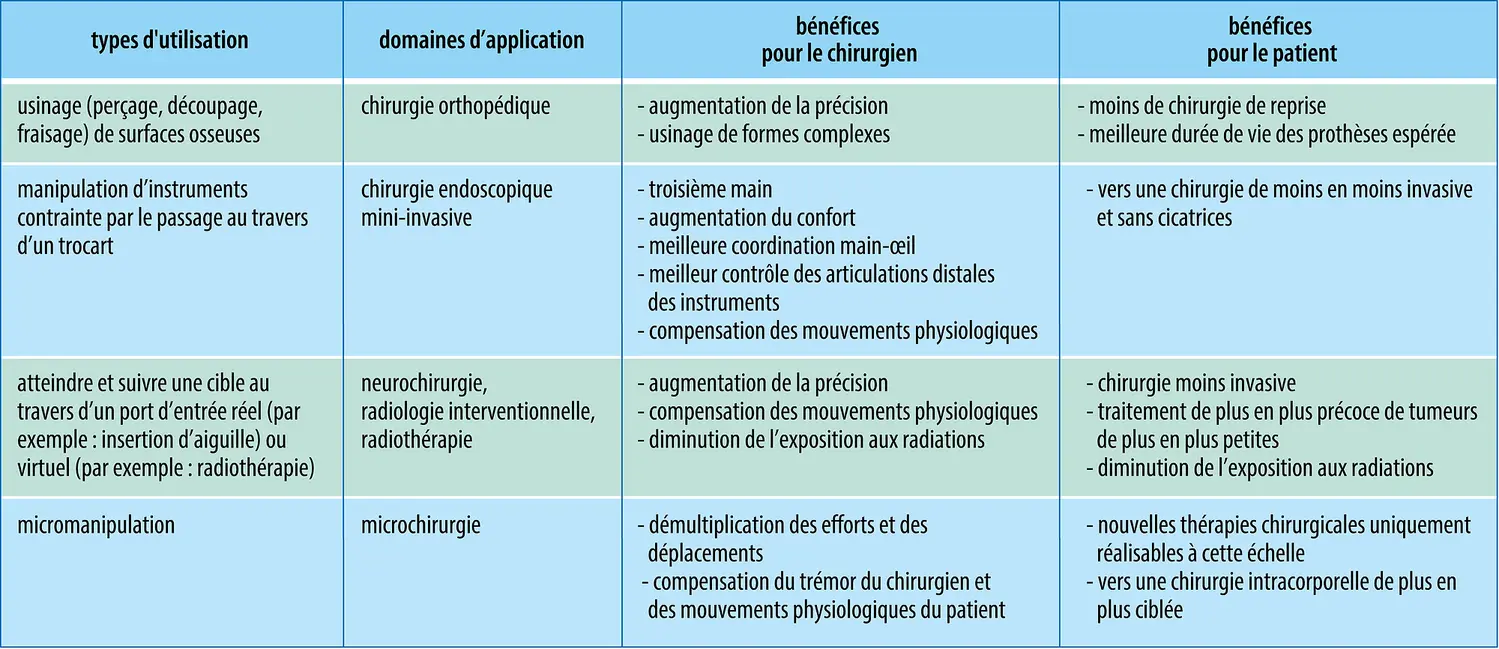 Fonctions et bénéfices des robots chirurgicaux