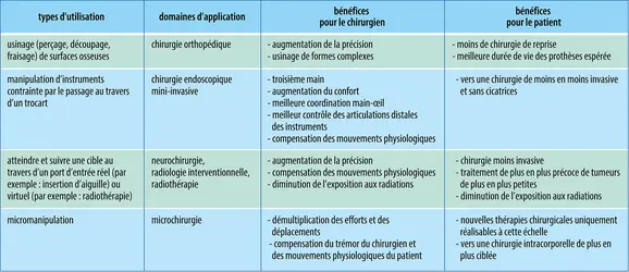 Fonctions et bénéfices des robots chirurgicaux - crédits : Encyclopædia Universalis France