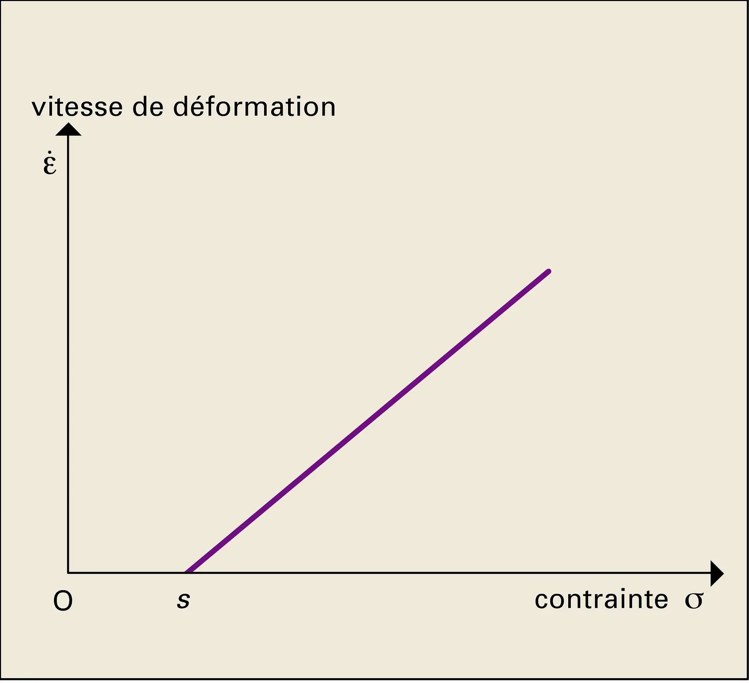 Écoulement de Bingham