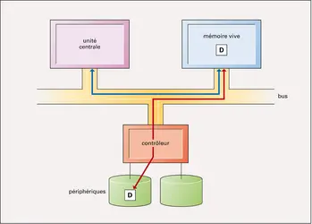 Informatique : architecture d'un ordinateur - crédits : Encyclopædia Universalis France