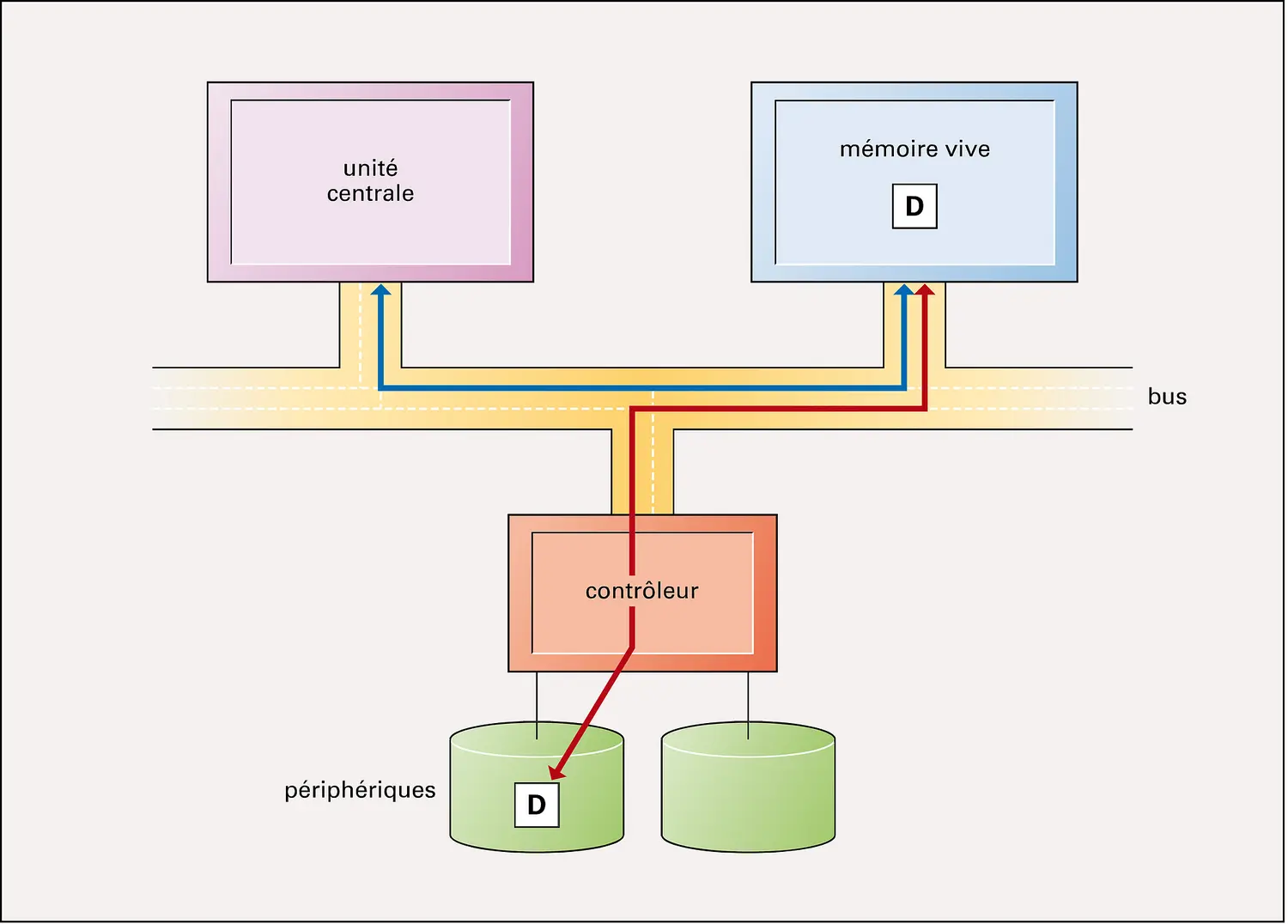 Informatique : architecture d'un ordinateur