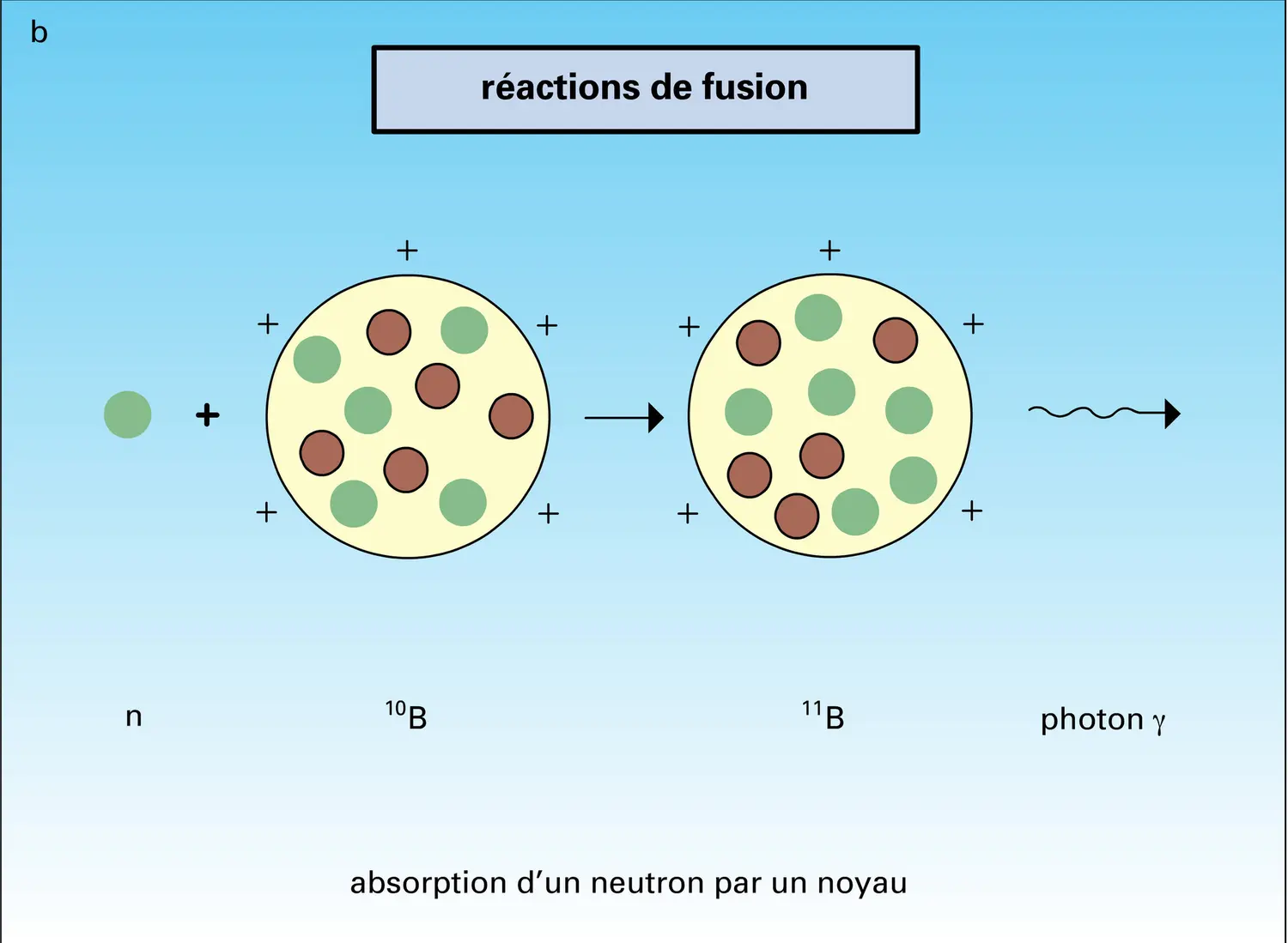 Formation des éléments chimiques : processus - vue 2