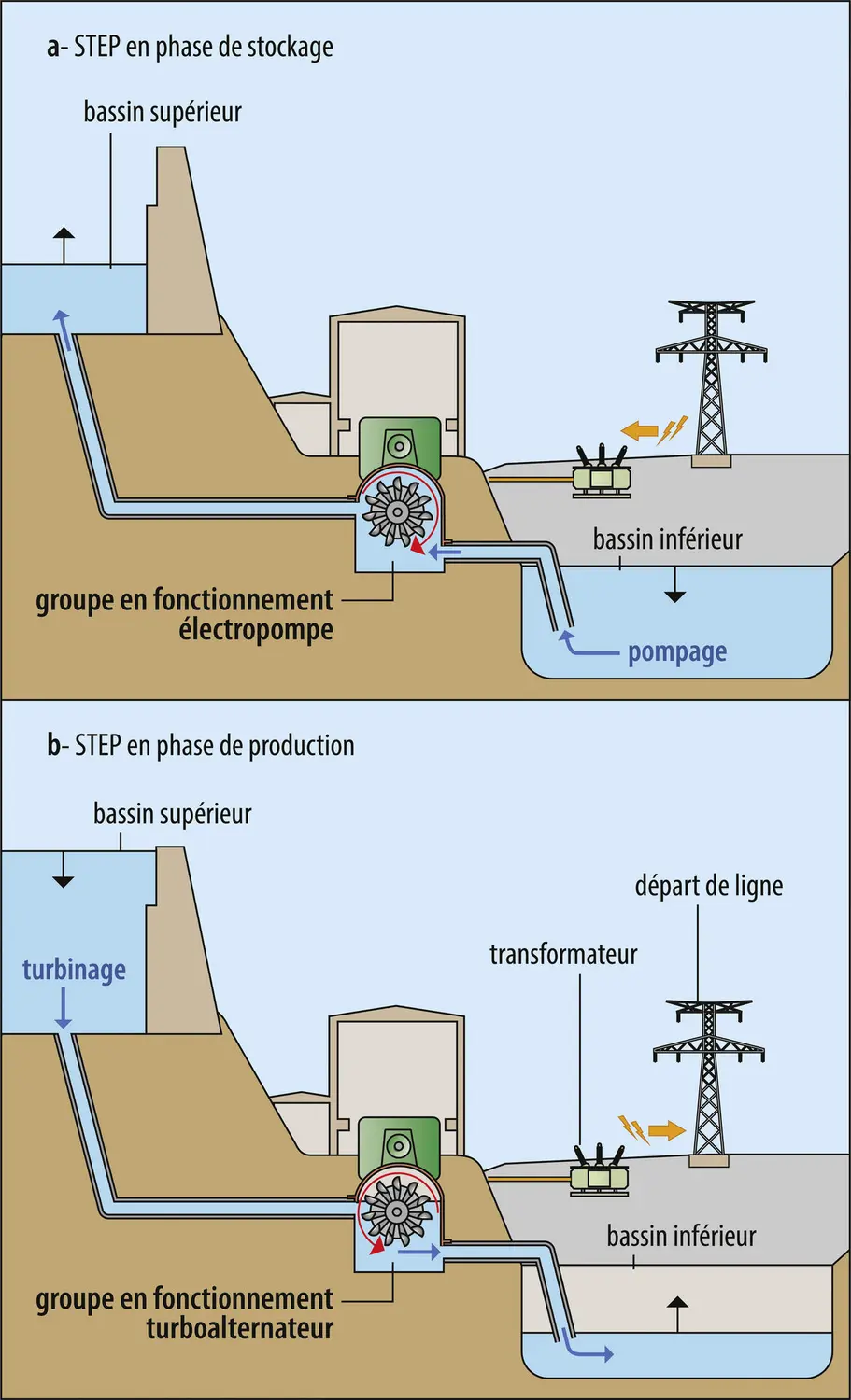 Principe de fonctionnement d’une station de transfert d’énergie par pompage