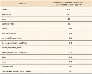 Conductivité thermique de différents matériaux - crédits : Encyclopædia Universalis France