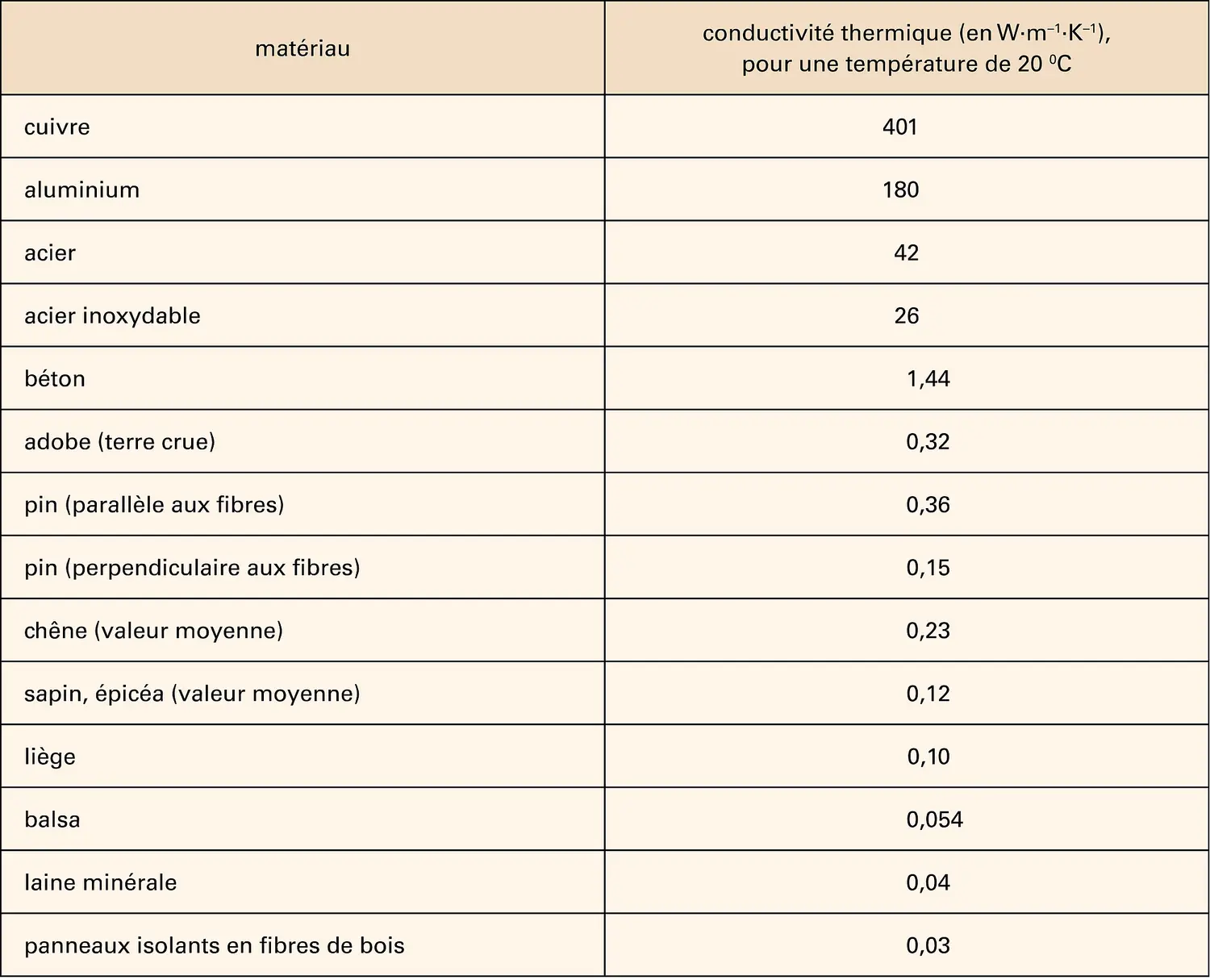 Conductivité thermique de différents matériaux