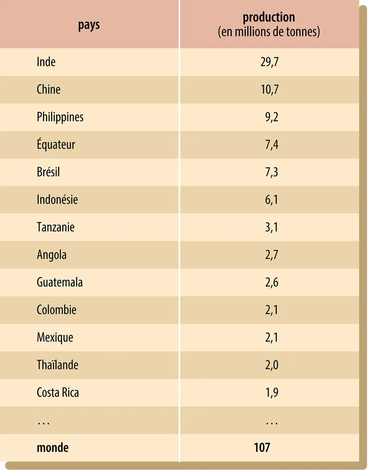 Banane : producteurs