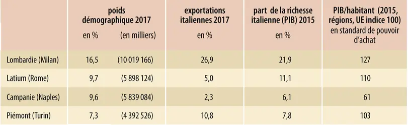 Italie : régions métropolitaines - crédits : Encyclopædia Universalis France