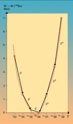 Isobares impairs : parabole de masse - crédits : Encyclopædia Universalis France