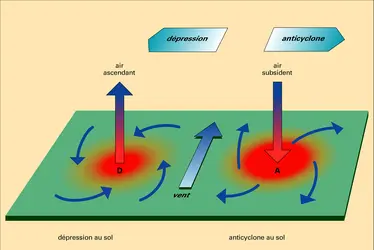 Circulation des vents autour des dépressions et des anticyclones dans l'hémisphère Nord - crédits : Encyclopædia Universalis France