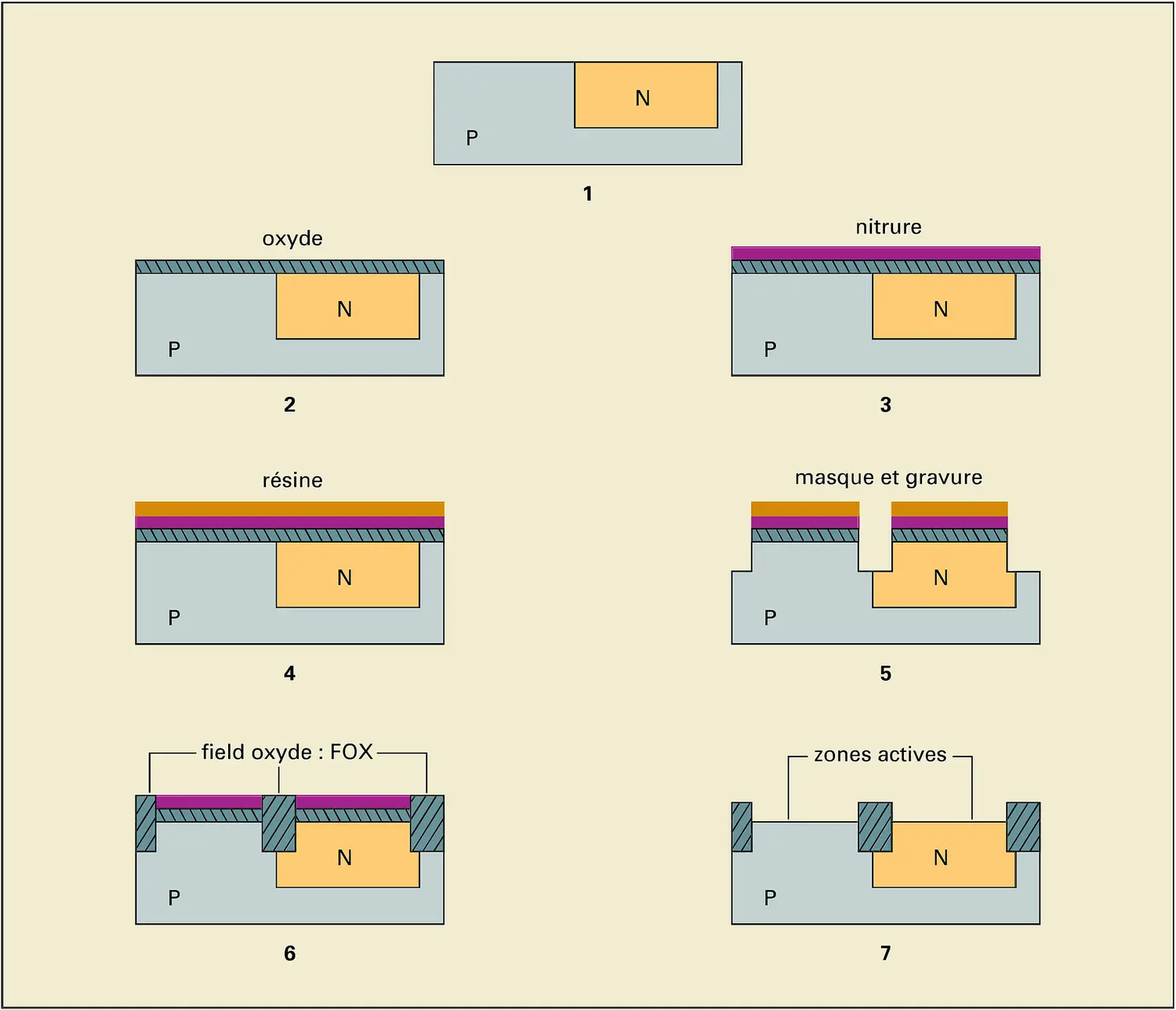 Circuits intégrés : création des zones actives