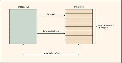 Mémoire numérique : fonctionnement - crédits : Encyclopædia Universalis France