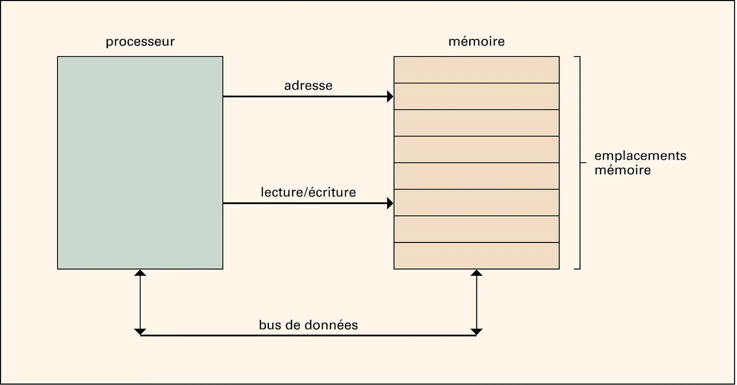 Mémoire numérique : fonctionnement