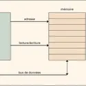 Mémoire numérique : fonctionnement - crédits : Encyclopædia Universalis France