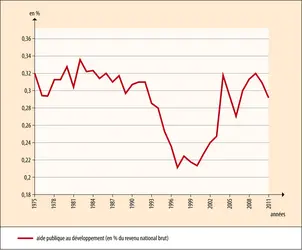 Effort d’aide publique au développement (pays de l’O.C.D.E.)  
 - crédits : Encyclopædia Universalis France