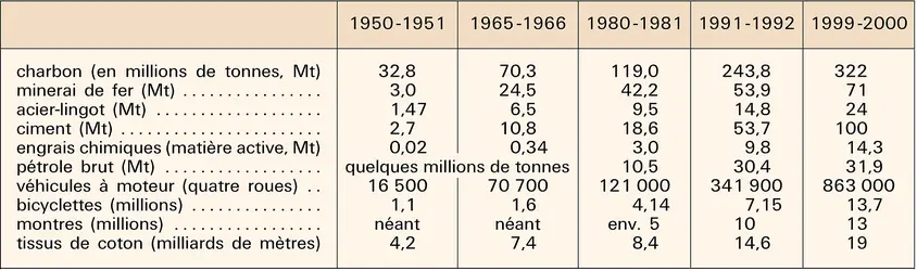 Inde : production industrielle - crédits : Encyclopædia Universalis France