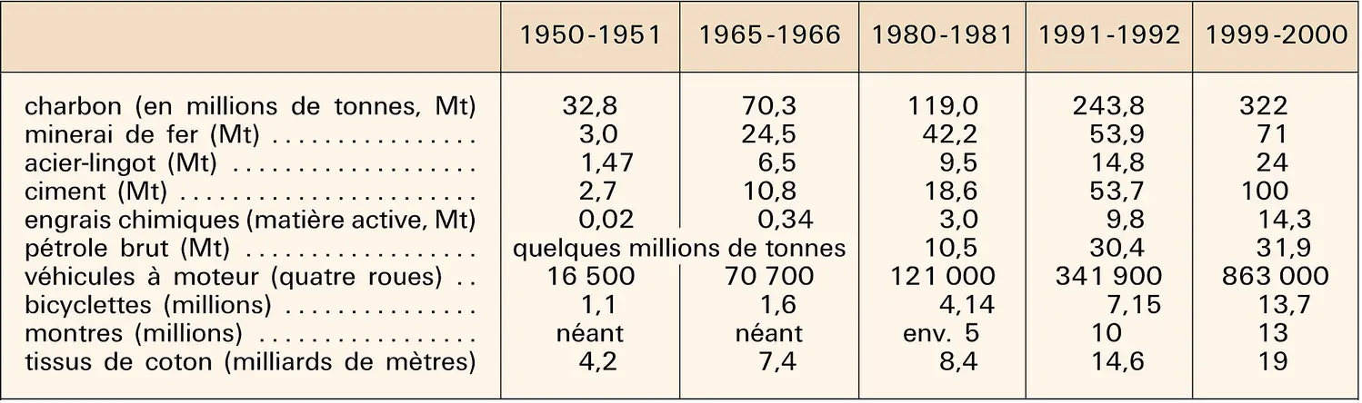 Inde : production industrielle