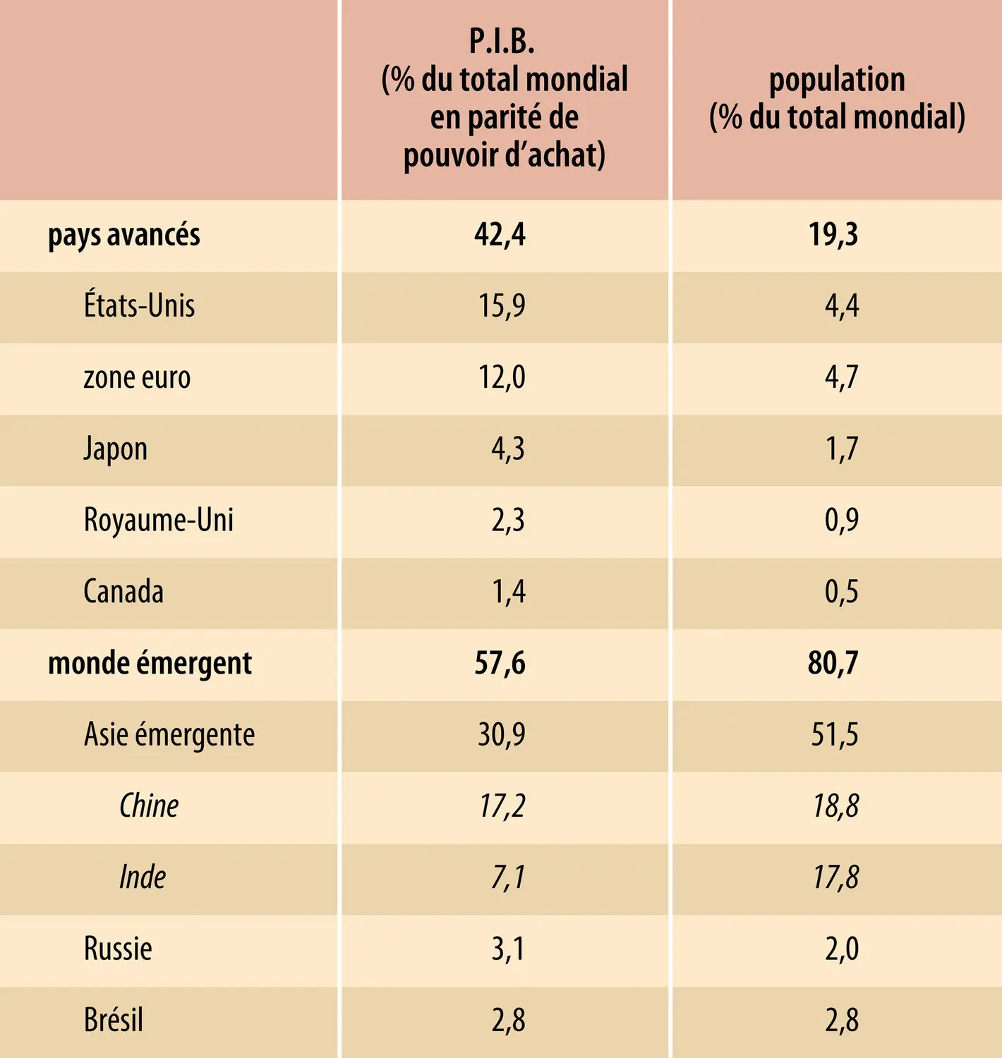 Économie mondiale (2015) : P.IB. et population 