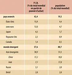 Économie mondiale (2015) : P.IB. et population  - crédits : Encyclopædia Universalis France