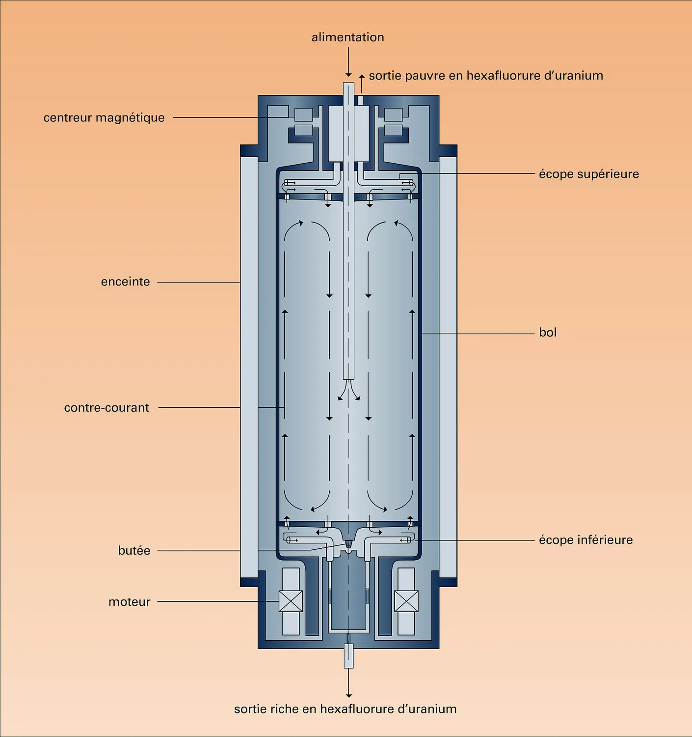 Centrifugeuse à contre-courant