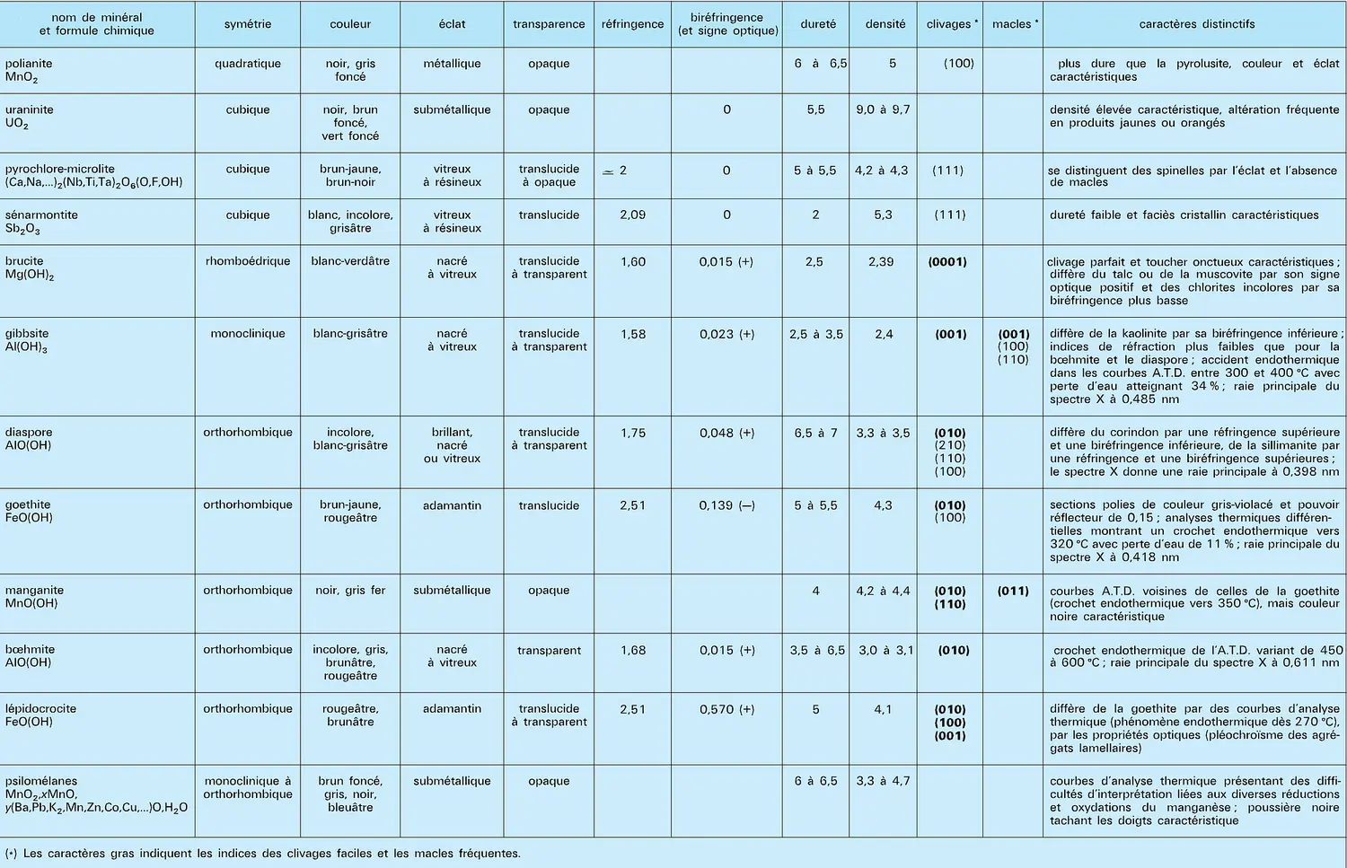 Oxydes et hydroxydes naturels : caractéristiques