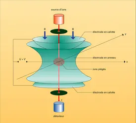 Piège ionique quadripolaire - crédits : Encyclopædia Universalis France