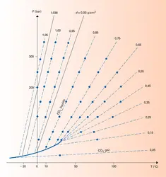 Isochores du gaz carbonique - crédits : Encyclopædia Universalis France