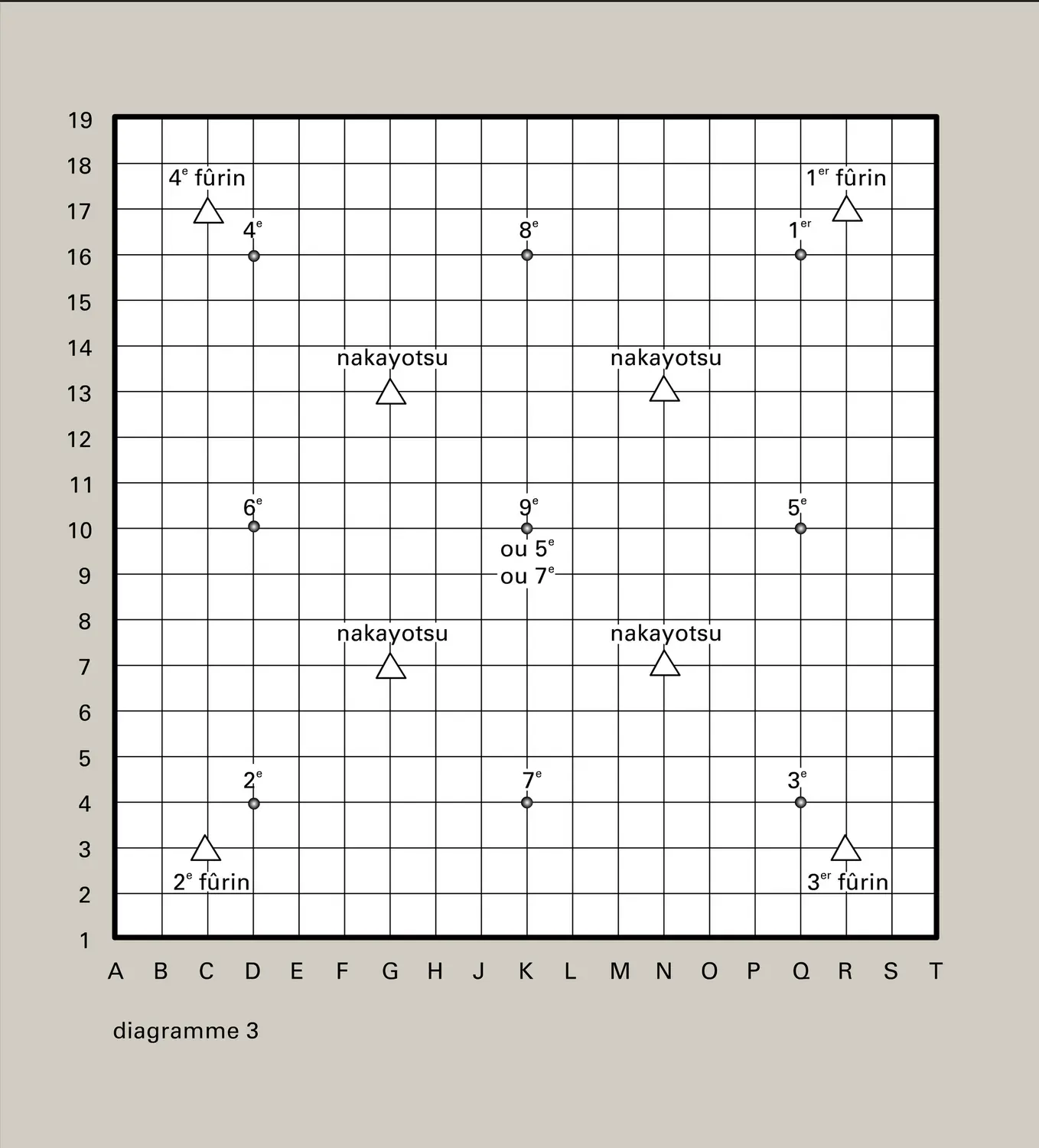 Diagrammes 1 à 4 - vue 3