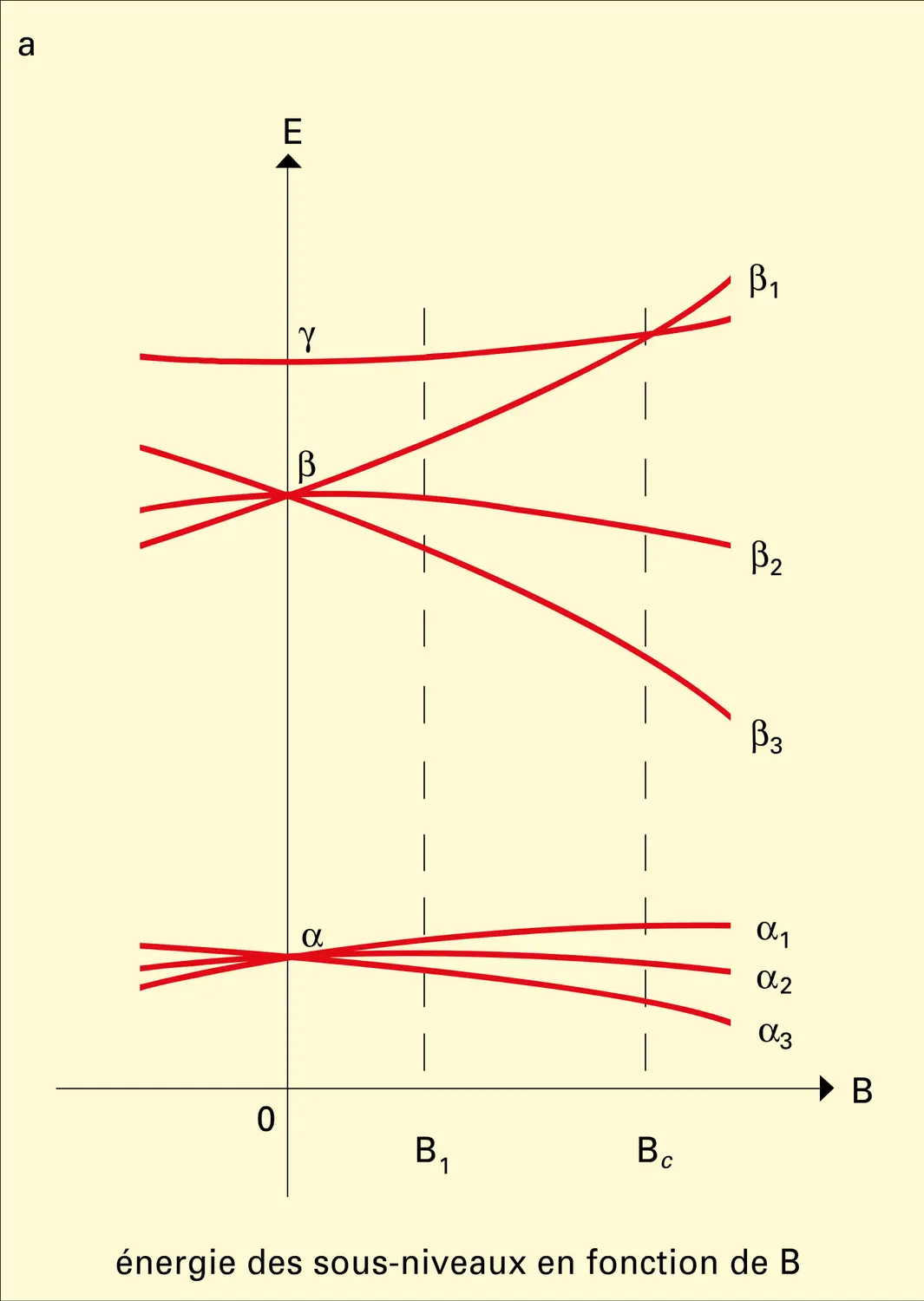 Effet Zeeman : exemple hypothétique - vue 1