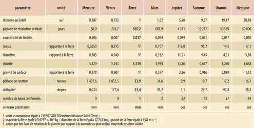 Caractéristiques des planètes du système solaire - crédits : Encyclopædia Universalis France