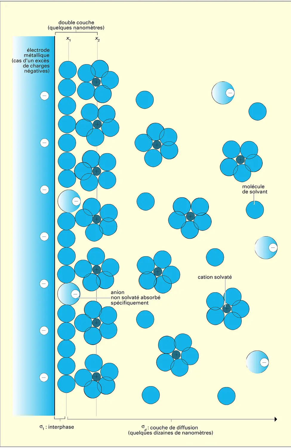 Interphase métal-électrolyte liquide